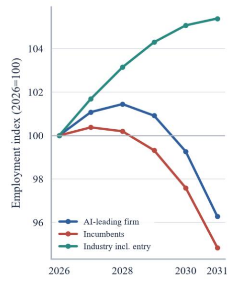 Employment index projections for AI-leading firms, incumbents, and industry including new entrants